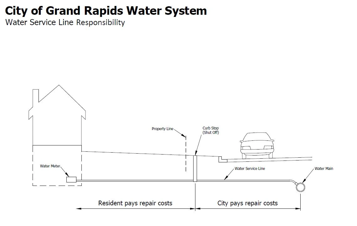 Water service line responsibility diagram